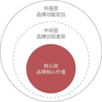 品牌全案设计思维