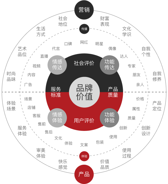 品牌全案设计思维