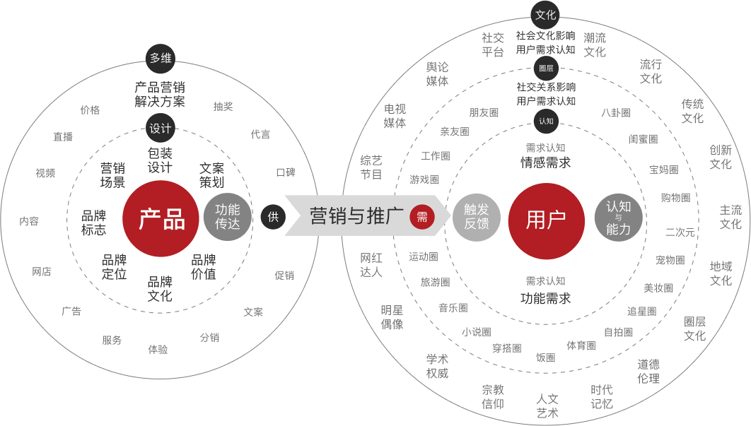 品牌全案设计思维