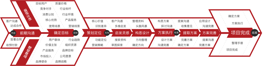 品牌全案设计思维