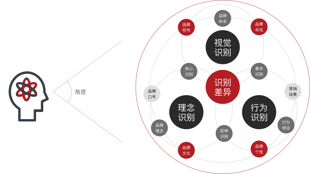品牌全案设计思维