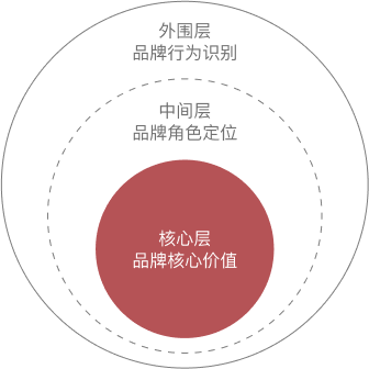 品牌全案设计思维