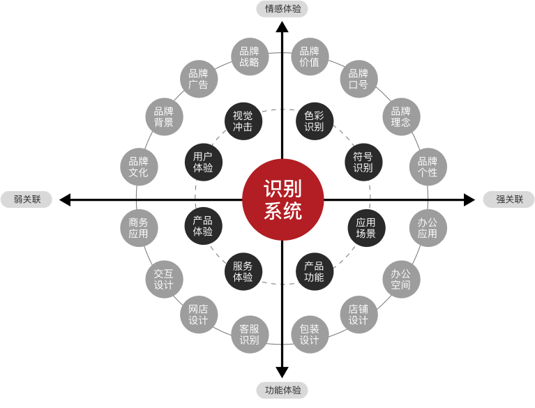 品牌全案设计思维